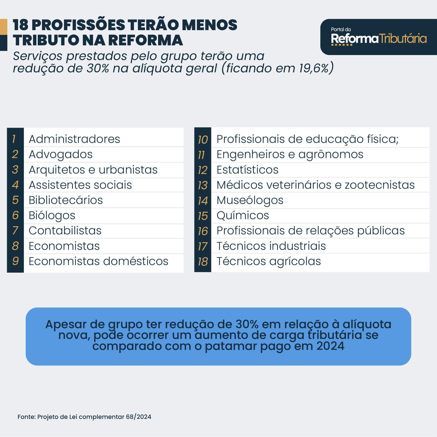 18 PROFISSeES TERaO MENOS TRIBUTO NA REFORMA - PORTAL DA REFORMA TRIBUTARIA_Prancheta 1 cópia 8