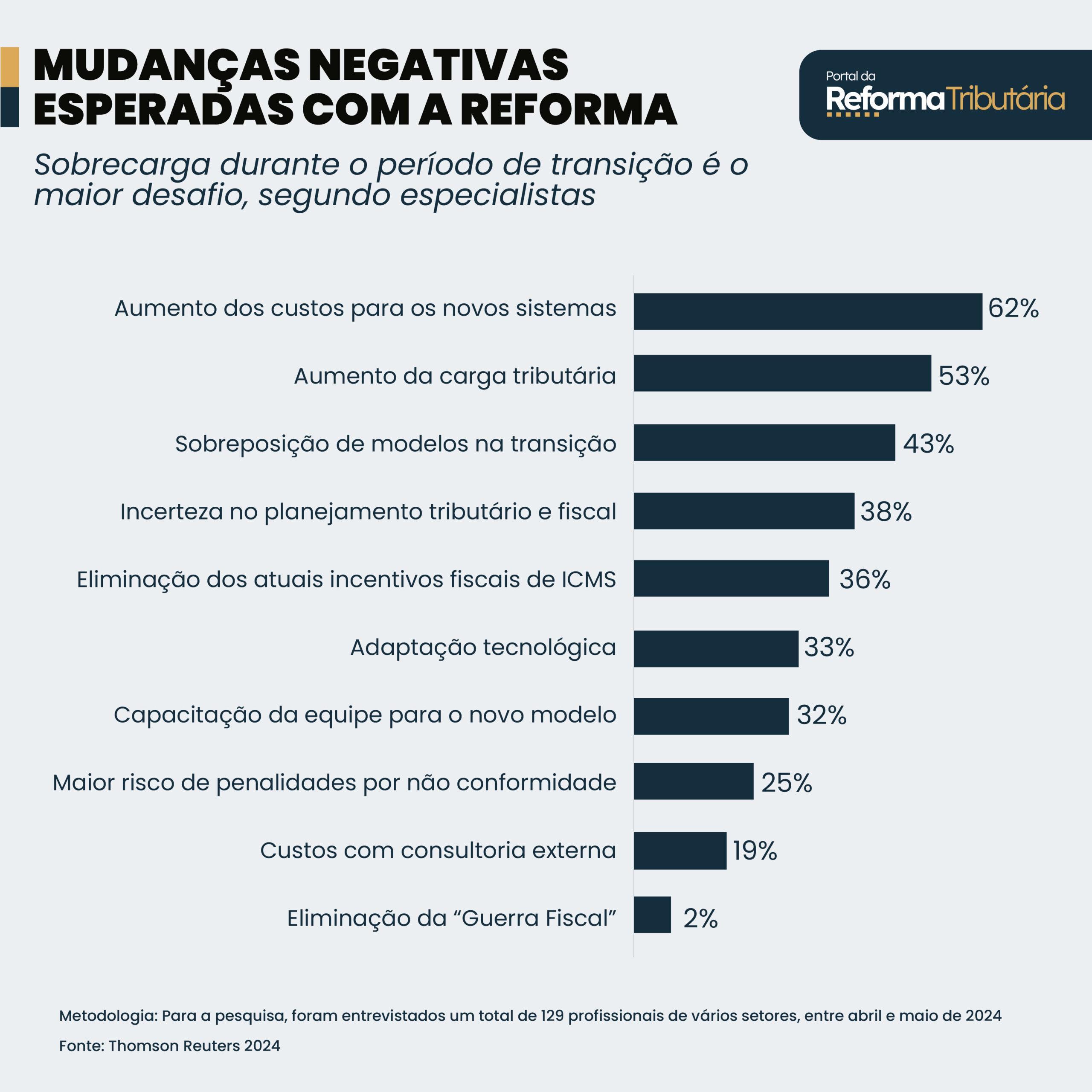 90% das empresas preveem impactos significativos com a reforma tributária