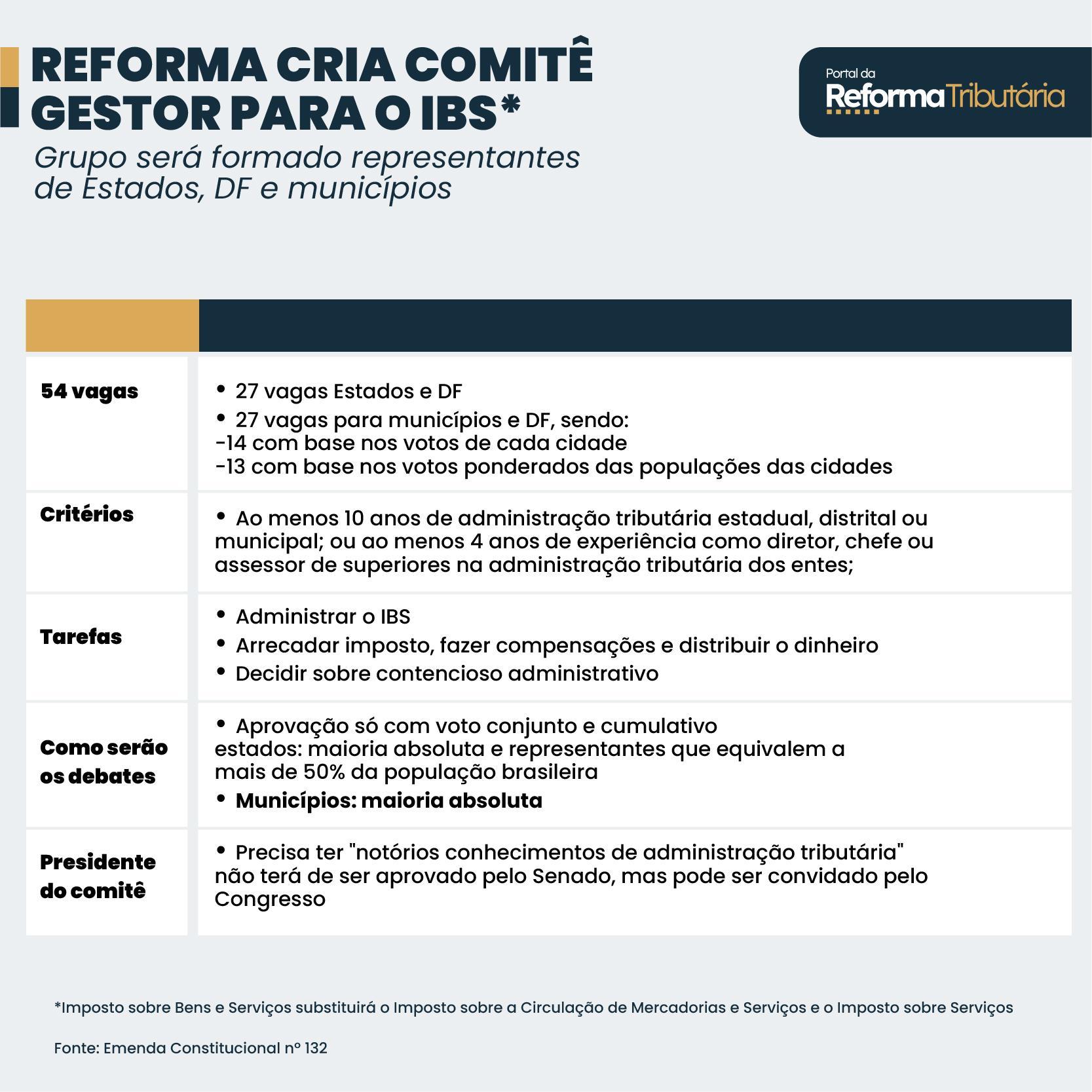 EFORMA CRIA COMITÊ GESTOR PARA IBS