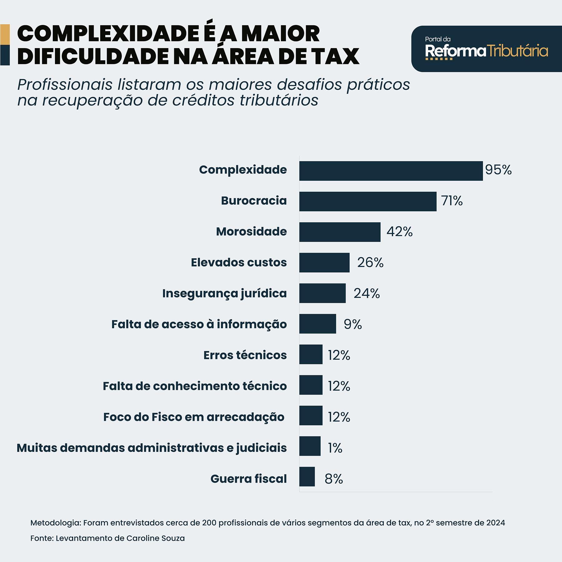 COMPLEXIDADE É A MAIOR I DIFICULDADE NA AREA DE TAX PORTAL DA REFORMA TRIBUTARIA - INFOGRAFICO