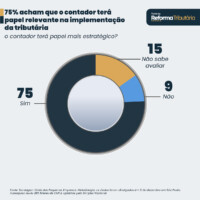 75 ACHAM QUE O CONTATOR TERA PAPEL RELEVANTE NA IMPLEMENTACAO DA TRIBUTARIA - INFOGRAFICOS OMIE-2