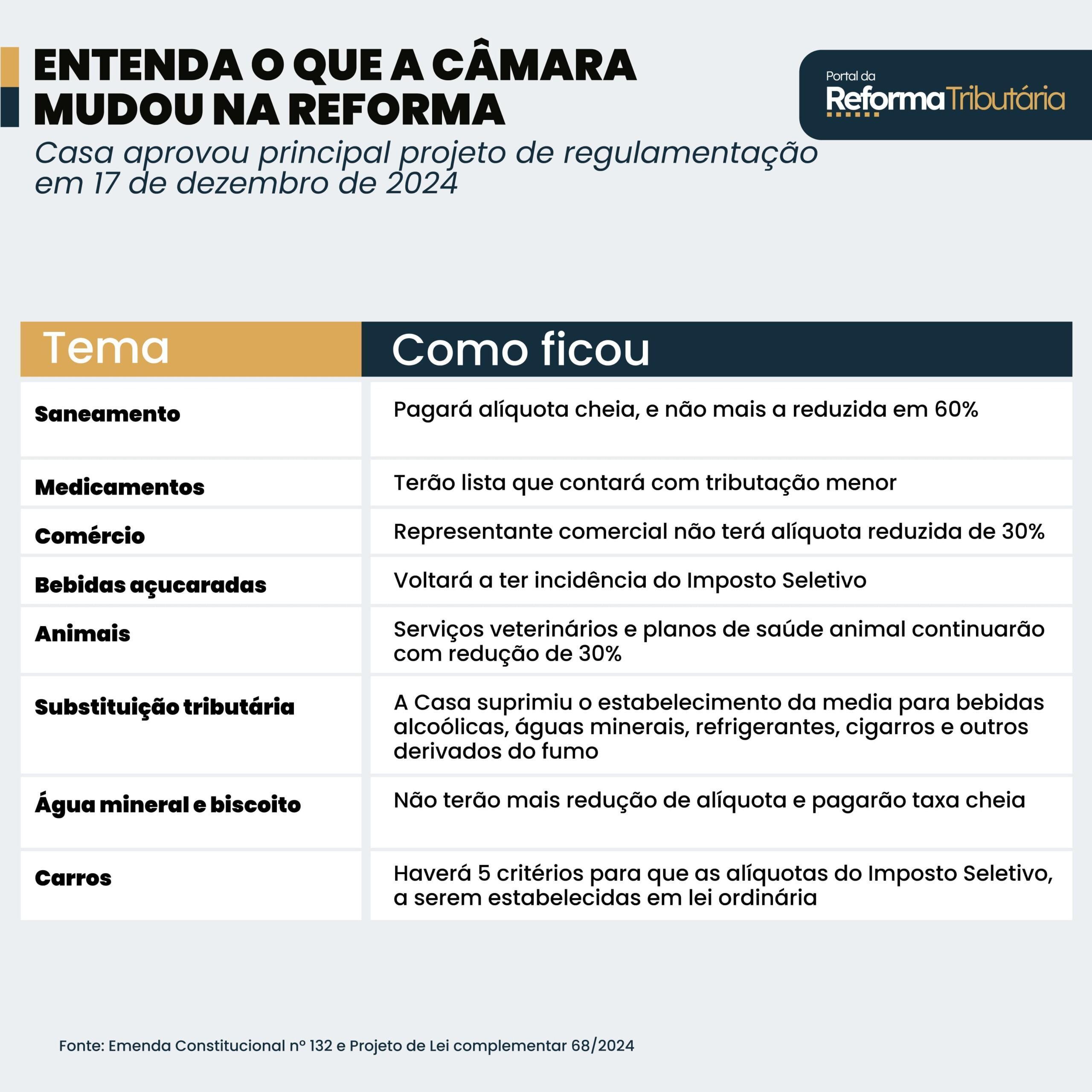 Entenda o que a camara aprovou na reforma tributiara_Prancheta 1 cópia 18 (1)