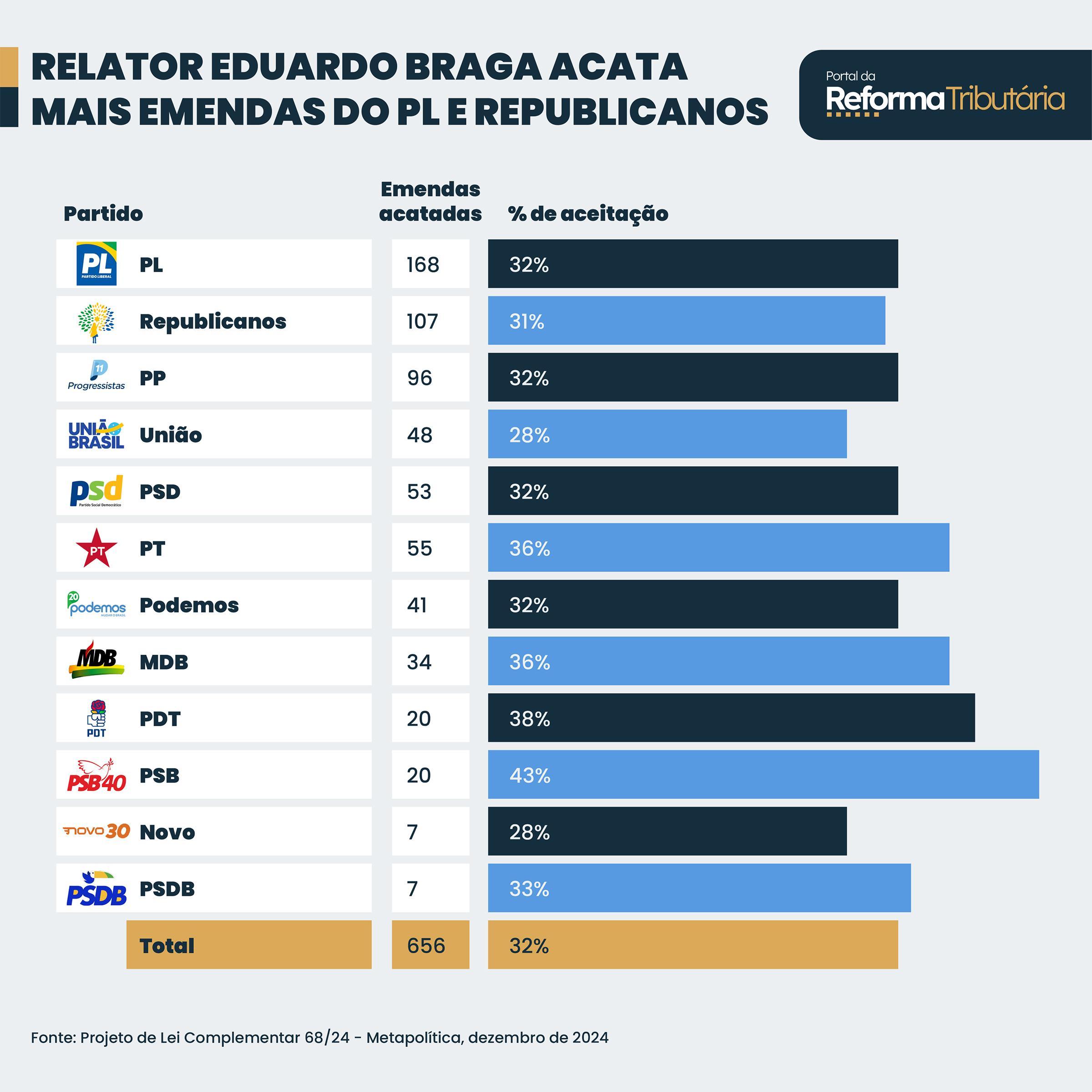 PL e Republicanos sao os mais acatados nas mudancas da reforma tributaria dez de 2024